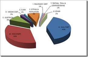 Cost Dist