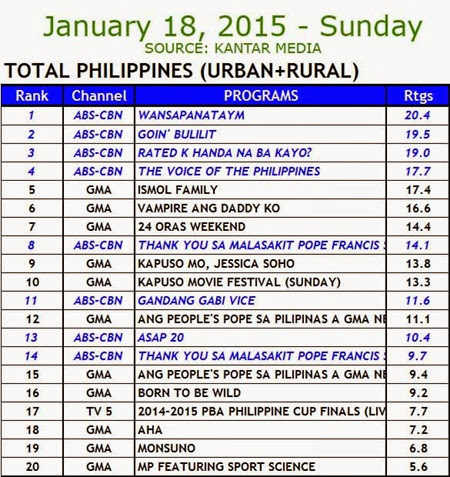 Kantar Media National TV Ratings - January 18, 2015 (Sunday)