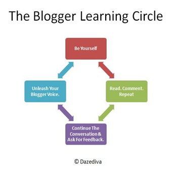 blogger learning cycle