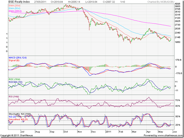 stock market charts india mutual funds investment may 2011 bse realty index chart