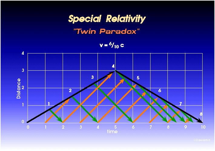 [twins-paradox%255B4%255D.gif]