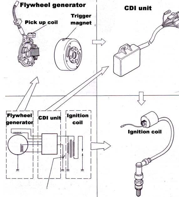 Sistem Pengapian CDI  AC Pada Sepeda  Motor  Info Otomotif