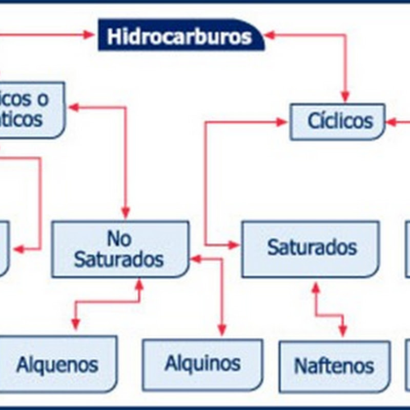 Clasificación de hidrocarburos Quimica Quimica