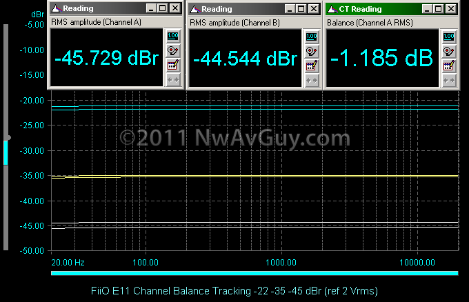 FiiO E11 Channel Balance Tracking -22 -35 -45 dBr (ref 2 Vrms)