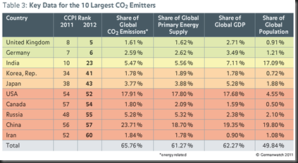 maiores emissores CO2 quadro