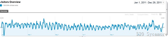 2011 blog stats
