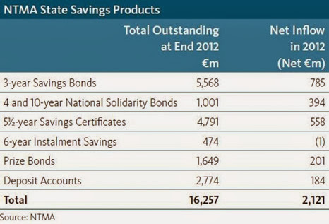 NTMA State Savings Products