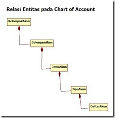 Relasi pada Entitas Chart of Account
