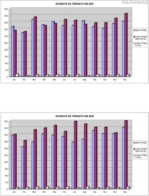 Gráficos sobre as estatísticas de acidentes de trânsito com e sem vítimas, inclusive fatais, nos anos de 2007 e 2008