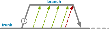 Temporary branch with merging