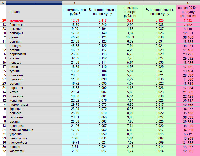 Куб газа в россии. Таблица цен на ГАЗ по странам. Цены на ГАЗ В Молдове. Стоимость газа в Европе за куб на 2010 год таблица. Цена газа в Молдове для населения таблица по годам.