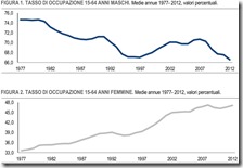 Tasso di occupazione maschile e femminile dal 1977 al 2012