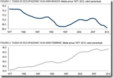 Tasso di occupazione maschile e femminile dal 1977 al 2012