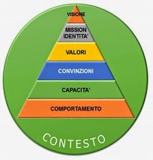 livelli logici e vision livelli logici e vision
