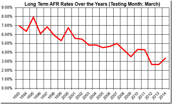 afr rate
