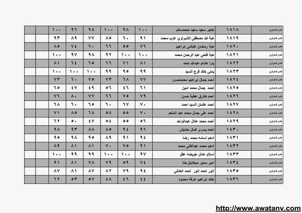 نتيجة الشهادة الابتدائية بالقليوبية 2014 الترم الاول حصر الاسماء بالدرجات 