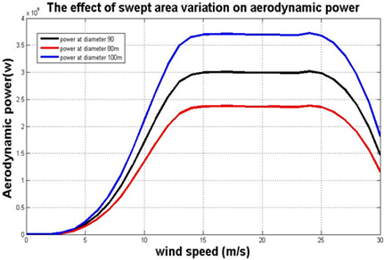Swept area variation for V90 model