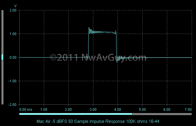 Mac Air -5 dBFS 50 Sample Impulse Response 100K ohms 16-44