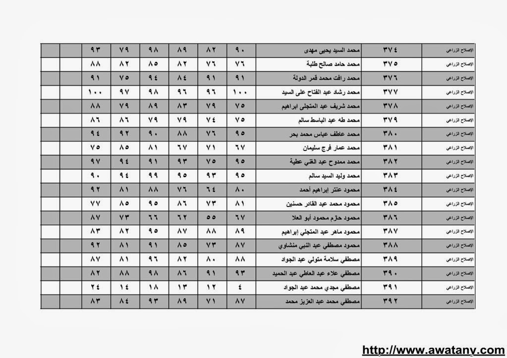 نتيجة الشهادة الابتدائية بالقليوبية 2014 الترم الاول حصر الاسماء بالدرجات 