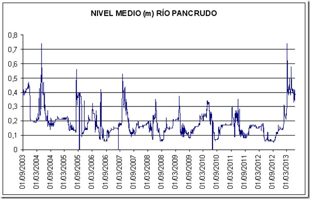 nivel río Pancrudo m