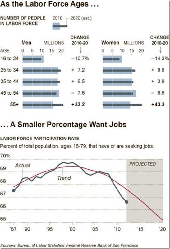 Labor Force Participation from the 12-12-12 NYT