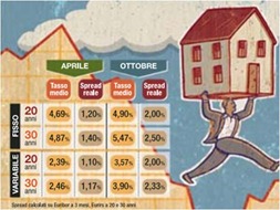 aumento-tassi-mutui
