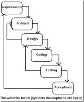 Steps in Systems Analysis and Design