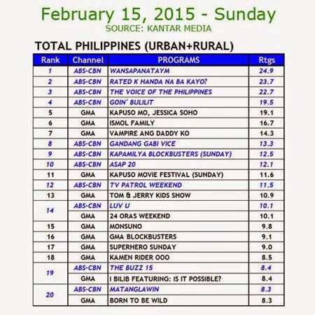 Kantar Media Nationa TV Ratings - Feb 15, 2015 (Sun)