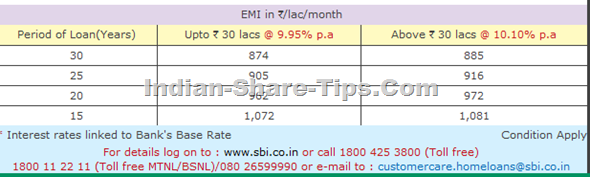 SBI home loan latest rates