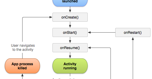 Жизненный цикл активности. Жизненный цикл activity Android. Жизненный цикл activity Android Studio. Жизненный цикл Активити андроид. Цикл жизни Активити Android.