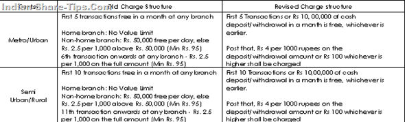 aXIS BANK CHARGE STRUCTURE