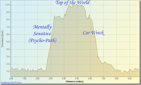 My Activities Mentally Sensitive 11-14-2011, Elevation - Distance