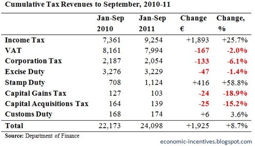 Cumulative Tax Revenues to September