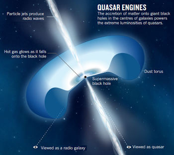 dibujo20130314-quasar-engines-accretion-matter-onto-giant-black-holes-in-centres-galaxies.png