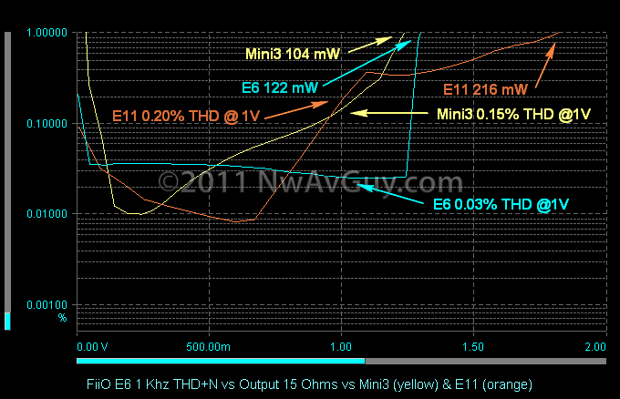 FiiO E6 1 Khz THD N vs Output 15 Ohms vs Mini3 (yellow) & E11 (orange)