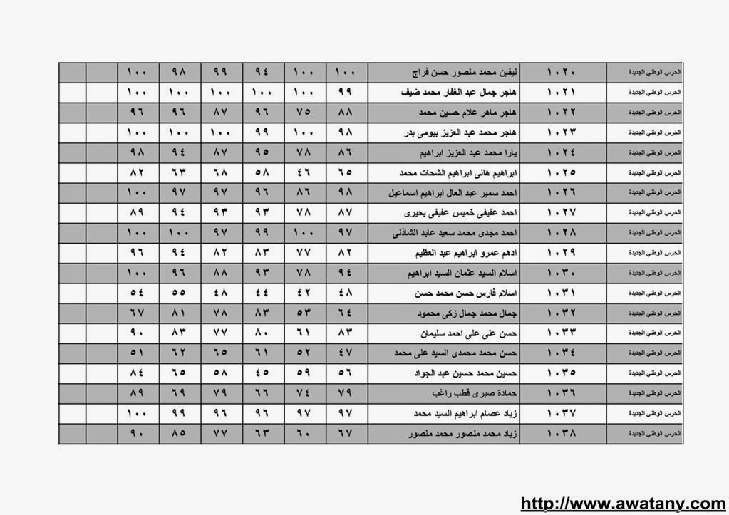 نتيجة الشهادة الابتدائية بالقليوبية 2014 الترم الاول حصر الاسماء بالدرجات 