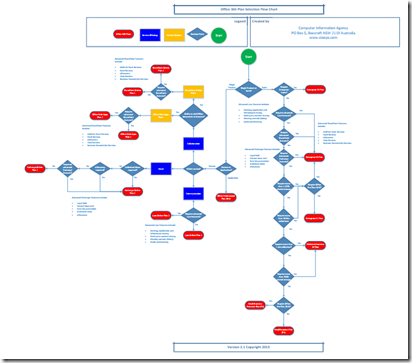Office 365 plan selector flow chart-Version 2 - CIAOPS