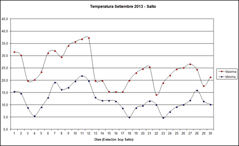 Temperatura Maxima y Minima (Setiembre 2013)
