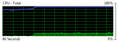CPU a circa il 7,5%