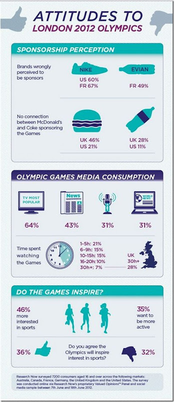 Attitudes Related To London Games
