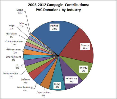 2006-2012 Campagin Contributions for Jason Chaffetz: PAC Donations by Industry