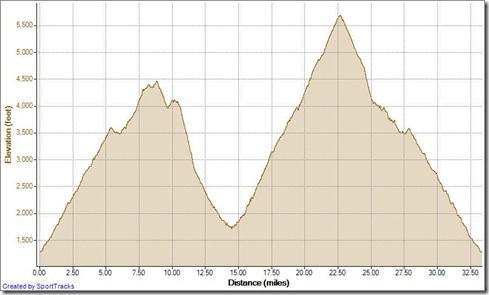 Running Twin Peaks Ultra 50k 10-13-2012, Elevation - Distance