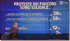 Apoio aos protestos dos Forconi. Jan.2014