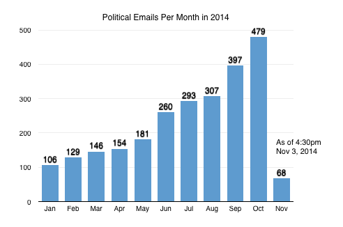 Political Emails
