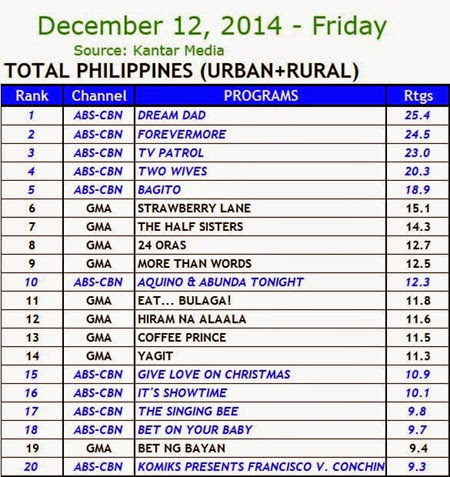 Kantar Media National TV Ratings - Dec. 12, 2014 (Friday)