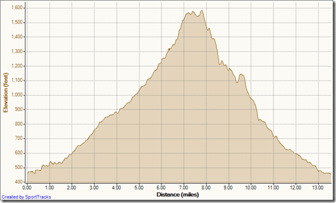 My Activities Carbon Canyon 2-5-2012, Elevation - Distance