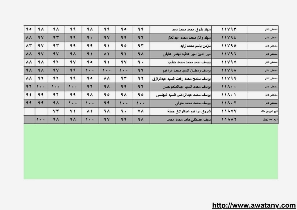 نتيجة الشهادة الابتدائية بالقليوبية 2014 الترم الاول حصر الاسماء بالدرجات 