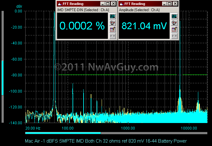 Mac Air -1 dBFS SMPTE IMD Both Ch 32 ohms ref 820 mV 16-44 Battery Power