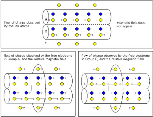 ( CHART 5 ) When the background of double electric wires are electrified into negative, magnetic fields with negative energy appear at the viewpoints of free electrons in Group A and Group B by opposite-self-induction.