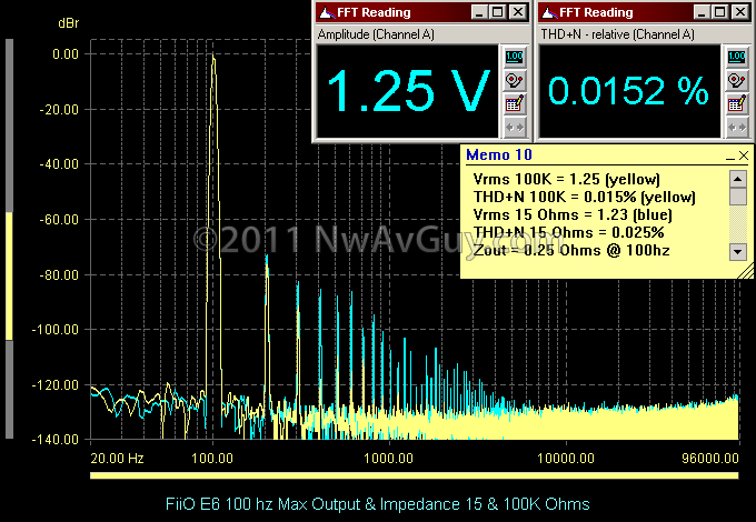 FiiO E6 100 hz Max Output & Impedance 15 & 100K Ohms